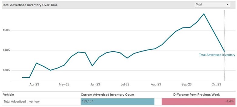 Here are the automotive inventory trends you need to know as October ends – involving sell-down of 2023s, strike vehicles, small SUVs, and EVs. For all the data and analysis, click below: spglobal.com/mobility/en/re…
