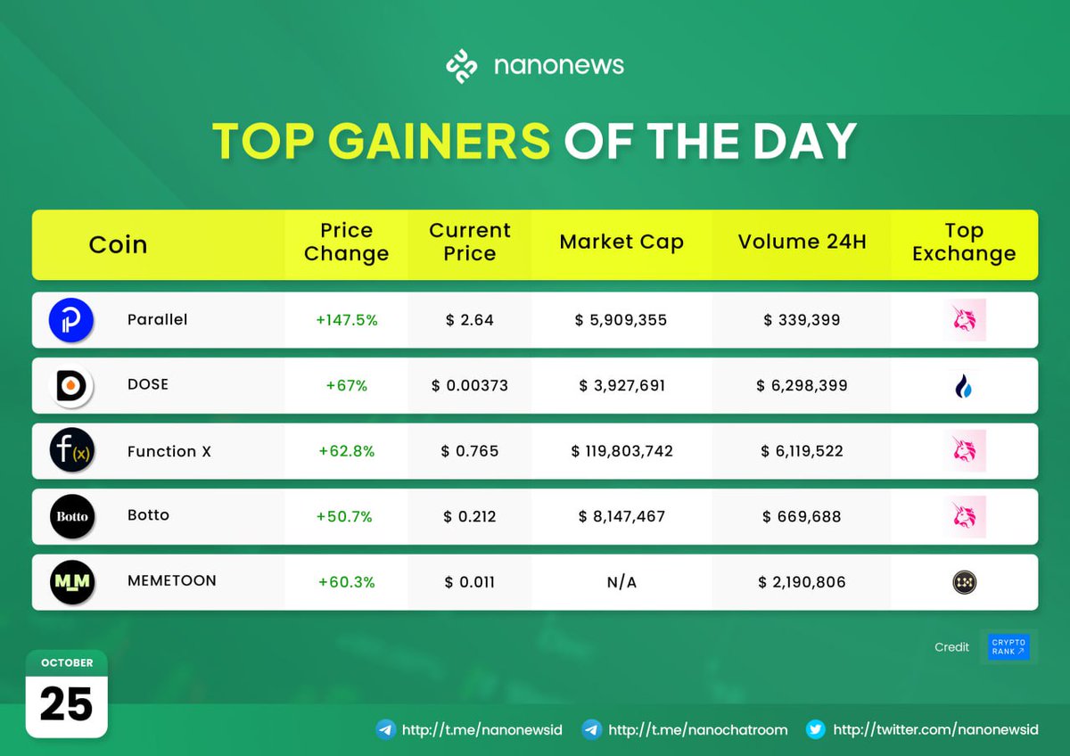 Peraih Top Hari Ini!
Sumber: cryptorank.io!

$PAR $DOSE $FX $BOTTO $MEME ✨🚀