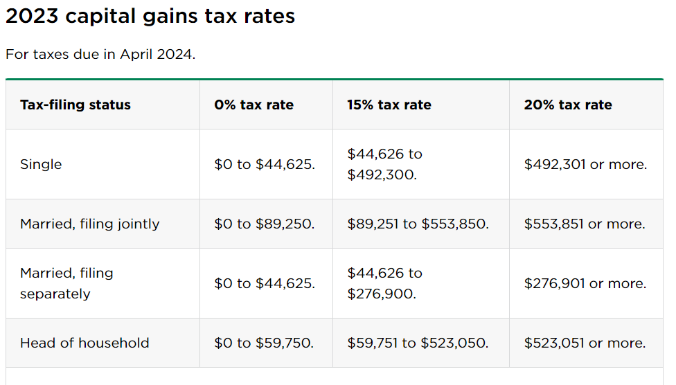 camp_wealth's tweet photo. Roth IRA and 401ks are tax-advantaged accounts but a taxable brokerage account has a tax advantage too:

Capital gains tax.

But you must hold your investments long-term (more than 1 year) to get the better tax rate.

2023 Long-Term Capital Gains rates: https://t.co/Uc6hPxL7RD