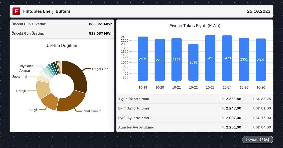 fintables's tweet photo. ⚡️ Fintables Enerji Bülteni

26 Ekim Piyasa Takas Fiyatı (TL/MWh): 2300.53 https://t.co/bpHQMQxooi