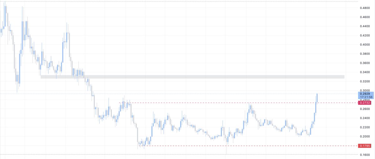 Marketmavin_'s tweet image. Next stop for #FET will be around 0.33