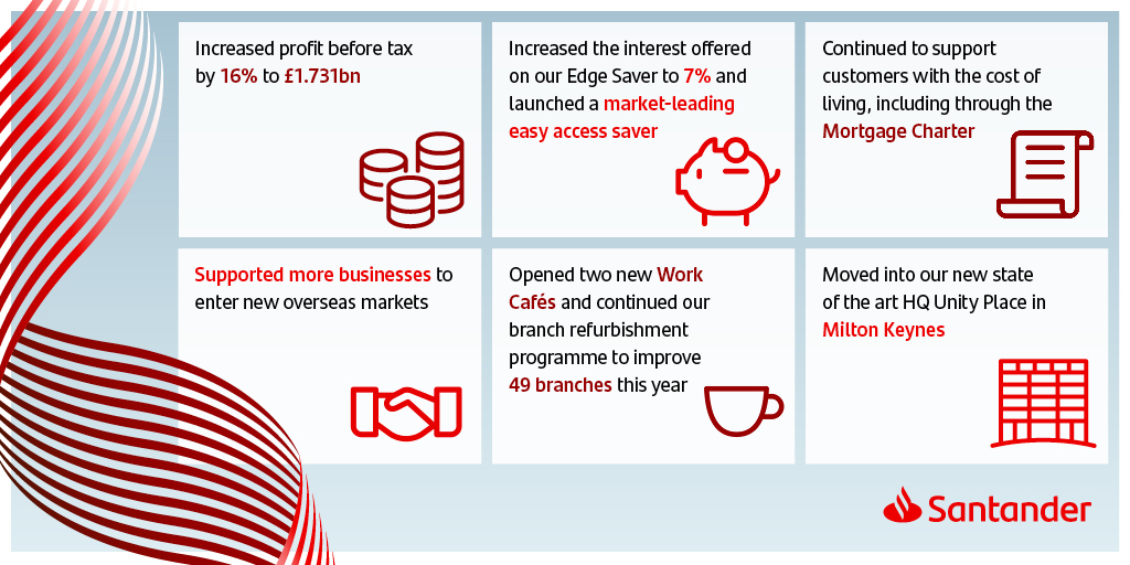 We issued our Q3 2023 results this morning. Take a look at some of our key highlights below and read the full announcement here: ms.spr.ly/60199LvPv #SantanderUKResults