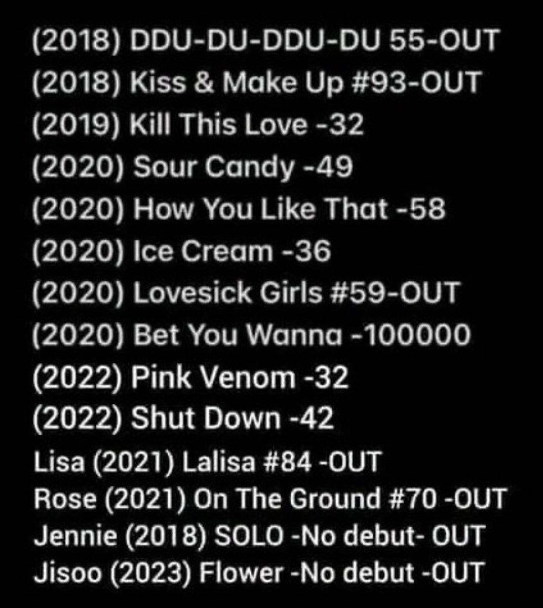 lovesickruby4_'s tweet photo. The way beepiss can't even stay relevant *with* collabs (before u get brave ur favs both couldnt even chart high AND free falled) https://t.co/2rn4FczDoI