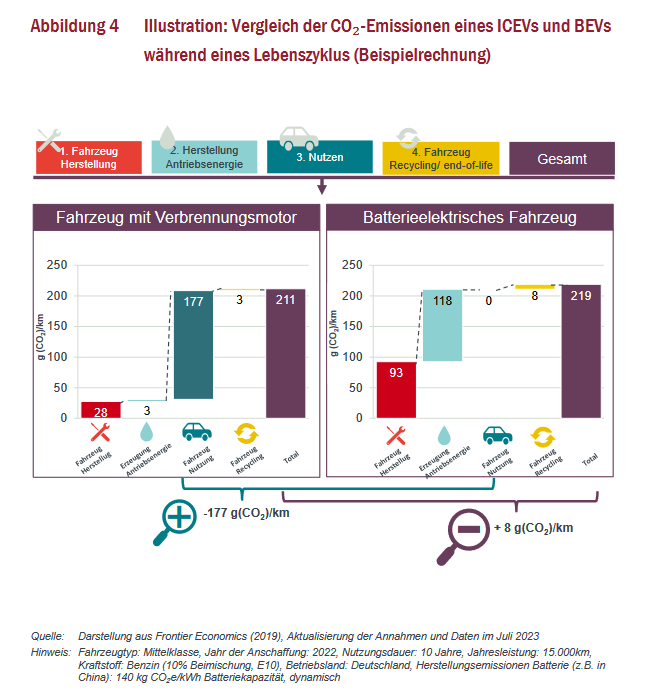 DomTHell's tweet photo. Je nach Fall kann sich somit ein  Fahrzeug mit batterieelektrischem Antrieb oder eines mit einem  Verbrennungsmotor als vorteilhafter bezüglich der CO2-Bilanz über den gesamten #Lebenszyklus erweisen.
#LCA #WellToWheel #Klimaschutz
Artikel: https://t.co/eZkawsdxGa https://t.co/Ee1VqEnVST