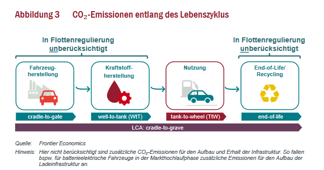 DomTHell's tweet photo. Je nach Fall kann sich somit ein  Fahrzeug mit batterieelektrischem Antrieb oder eines mit einem  Verbrennungsmotor als vorteilhafter bezüglich der CO2-Bilanz über den gesamten #Lebenszyklus erweisen.
#LCA #WellToWheel #Klimaschutz
Artikel: https://t.co/eZkawsdxGa https://t.co/Ee1VqEnVST