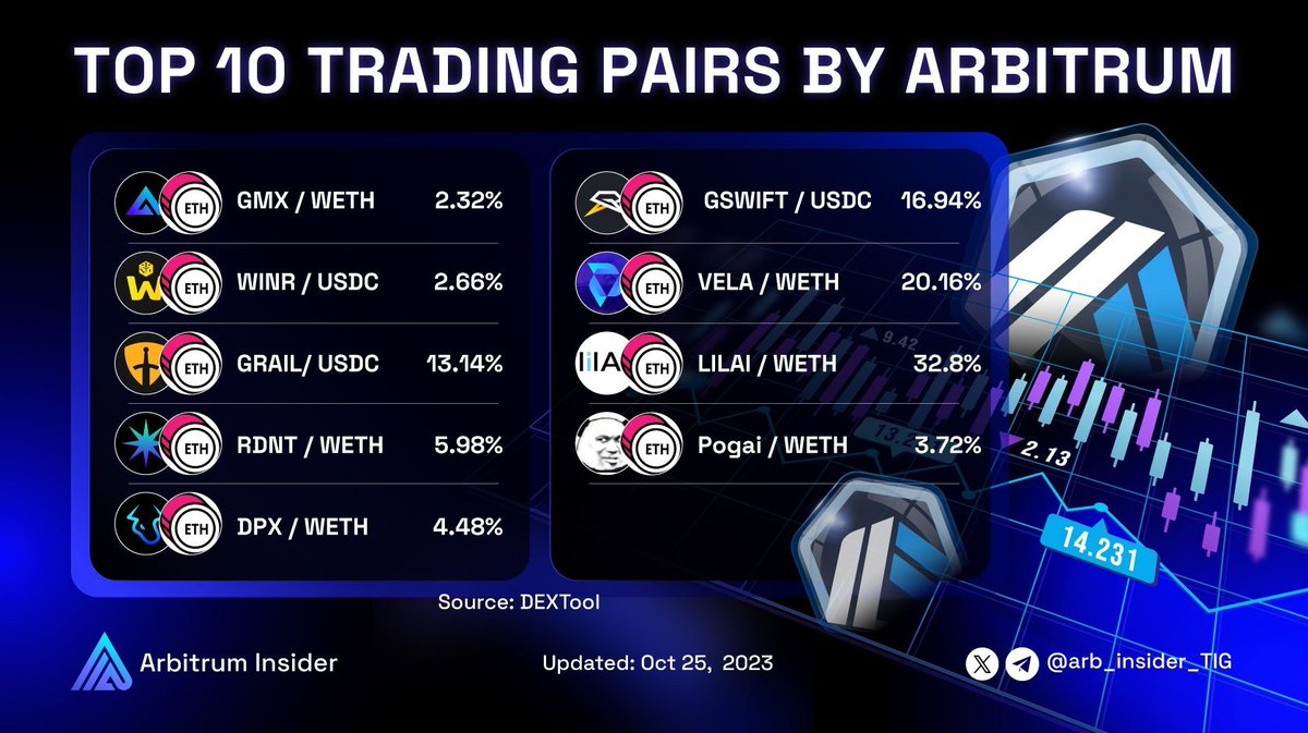 arb_insider_TIG's tweet photo. Discover the irresistible allure of the hottest trading pairs on the @arbitrum ecosystem. 🔥

Tell us your favorite trading pair below.👇

🥇@GMX_IO 
🥈@WINRProtocol
🥉@CamelotDEX

@RDNTCapital @dopex_io @GameSwift_io @vela_exchange @lilTheAI @_pogai_ 

#Arbitrum https://t.co/xCH7xEk9jV