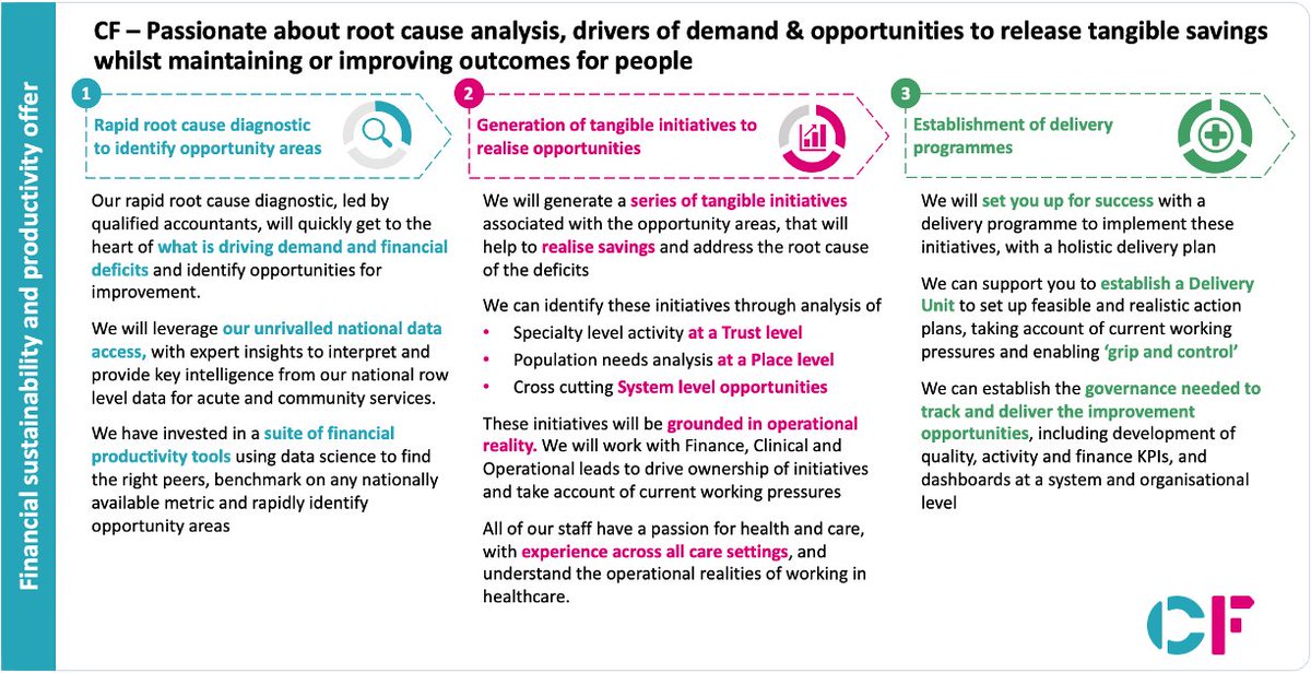 Carnall_Farrar's tweet photo. Introducing CF's #FinancialSustainability &amp; #Productivity Offer🌱

Crafted for your in-year CIP needs:
✅ Identify Opportunities
✅ Execute &amp; Deliver
✅Monitor via PMO/Delivery Unit

Why choose us?
🌟Deep #NHS Knowledge
🌟Expert-led work
🌟Practical Solutions

More details below! https://t.co/LqAfz39Hpd