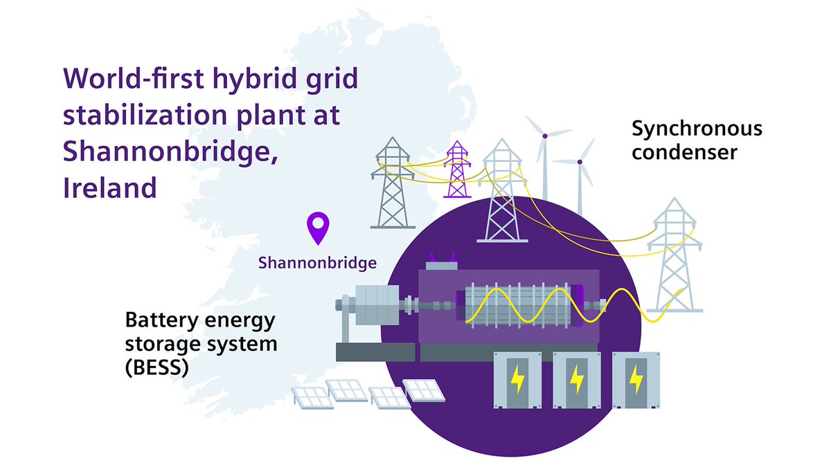 Siemens_Energy's tweet image. Introducing the first-ever hybrid #gridstabilization &amp;amp; large-scale #batterystorage plant at Shannonbridge, Ireland! This cutting-edge project combines two technologies in a single grid connection, for a stronger grid and better utilization of #renewable energy. ⚡