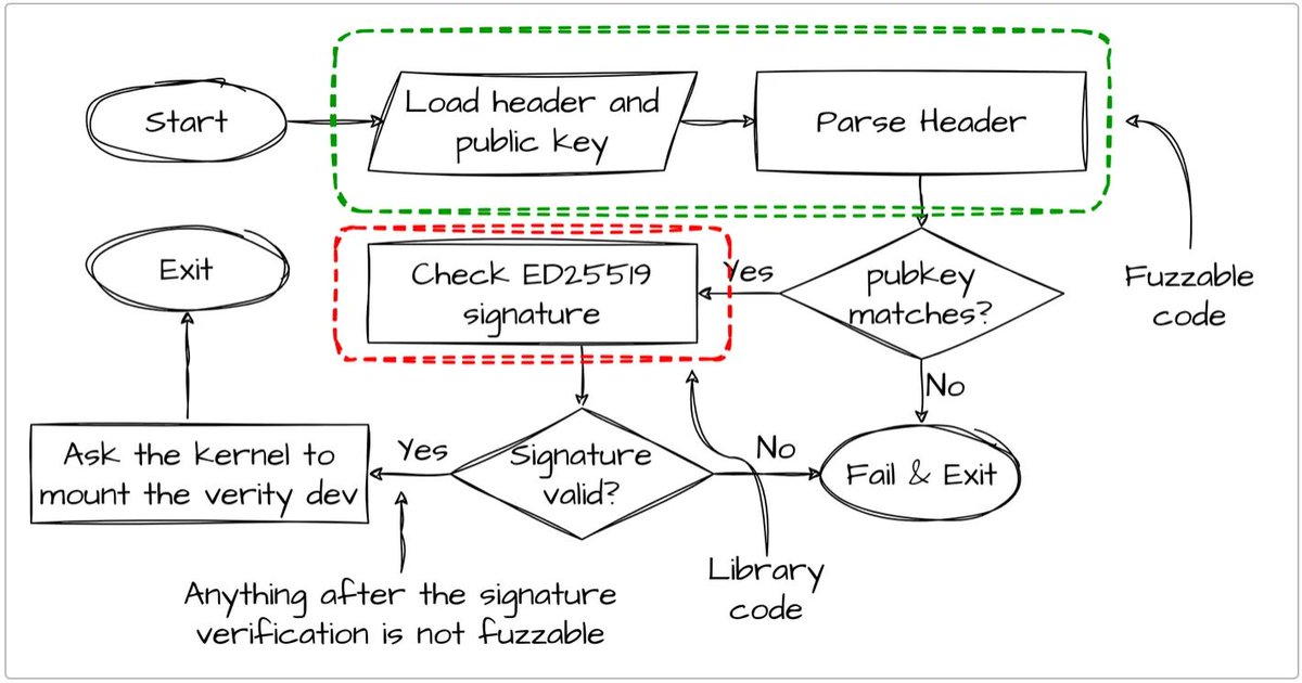 Very interesting reading on reverse engineering and fuzzing the Starlink's User Terminal runtime internals
Credits Carlo Ramponi (<a href="/quarkslab/">quarkslab</a>)
 
blog.quarkslab.com//starlink.html

#starlink #cybersecurity