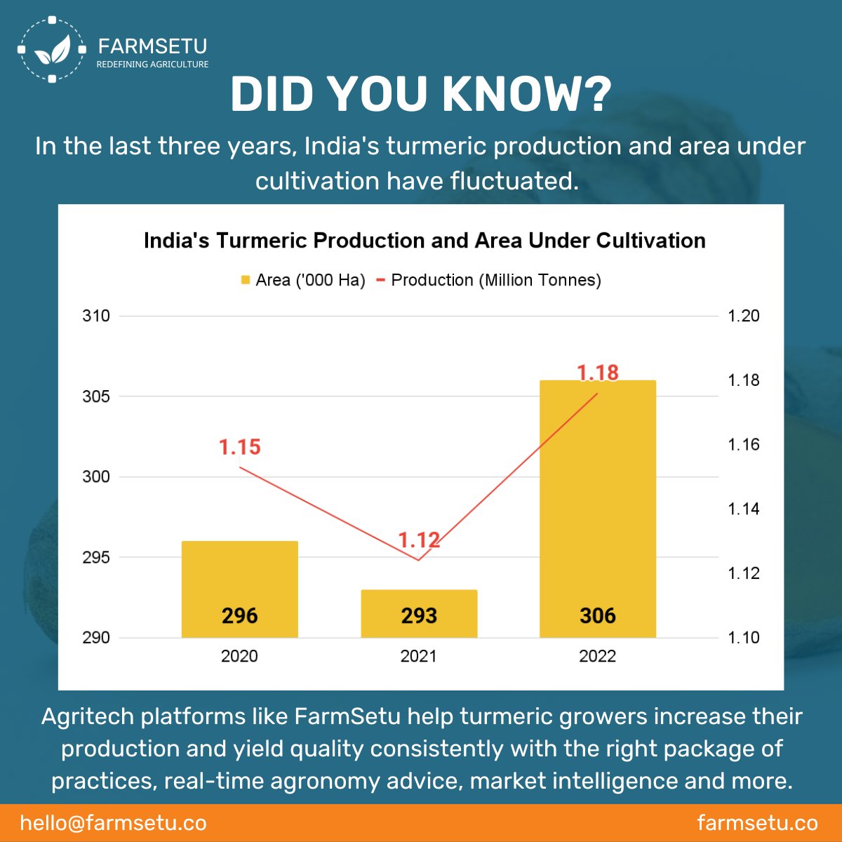 FarmSetuTech's tweet photo. Agritech platforms like FarmSetu Technologies help #turmeric #growers increase their #production and yield quality consistently with the right package of practices, real-time agronomy advice, #marketintelligence and more. https://t.co/fSCB9jgJ8k