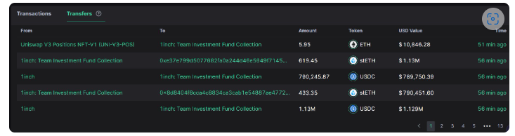 Aivarelis88's tweet photo. 1inch Investment Fund Just Sold Ethereum, What Do They Know? #ETH #1inch #cryptoISfuture
1inch Investment Fund, a fund closely tied with the crypto exchange aggregating platform, 1inch, has sold 4,685 stETH for 8.54 million USDC at $1,823, according to Scopescan, an analytics platform, on October 24. By selling at spot rates, the fund has netted $1.28 million in profits since the stETH was bought at an average price of $1,550 less than a week ago.