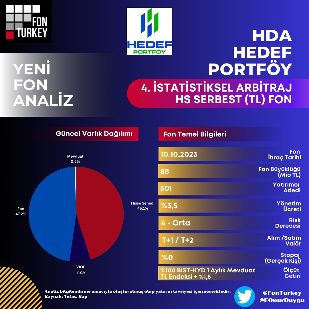 FonTurkey's tweet image. 📈#HedefPortföy #HDA yine son dönemde sayısı artan İstatistiksel #Arbitraj fonlarından. Bu fonlar #Hisse senedinde Spot ve vadeli piyasa arasındaki arbitrajdan getiri yaratmayı hedefliyor. Algoritmalarla desteklenen bu fonlarda getiri spot-vadeli faiz makasının açıldığı…