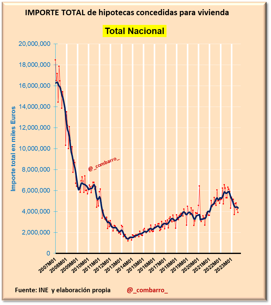 _combarro_'s tweet photo. 1/
 El mercado hipotecario, importe total de las hipotecas concedidas, seguía a la baja en agosto, aunque de forma más moderada.

@Thinknomics https://t.co/YTUqNrwcb6