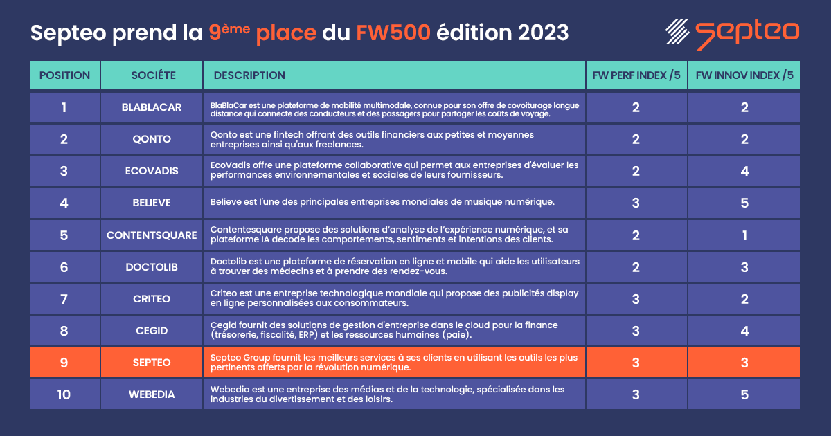 SEPTEO_GROUPE's tweet photo. 🏆 @SEPTEO_GROUPE prend la 9ème place du #FW500 édition 2023, le classement des meilleures entreprises françaises de la #Tech !
Bravo et merci à tous nos collaborateurs !
#OneSepteo #Frechtech #Innovation
https://t.co/qLMzPlFcsx https://t.co/mMZX8eW9rW