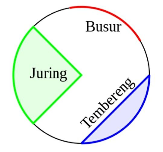 Siapapun orangnya, entah matematikawan atau guru matematika, sepertinya maqam rasa bahasa beliau sudah di tahap makrifat. Upaya beliau berhasil menyelamatkan kata, yg jangan² masih lestari kala itu.

Artikel Wikipedia (yg sebenarnya tak terlalu) terkait:
id.m.wikipedia.org/wiki/Lingkaran…