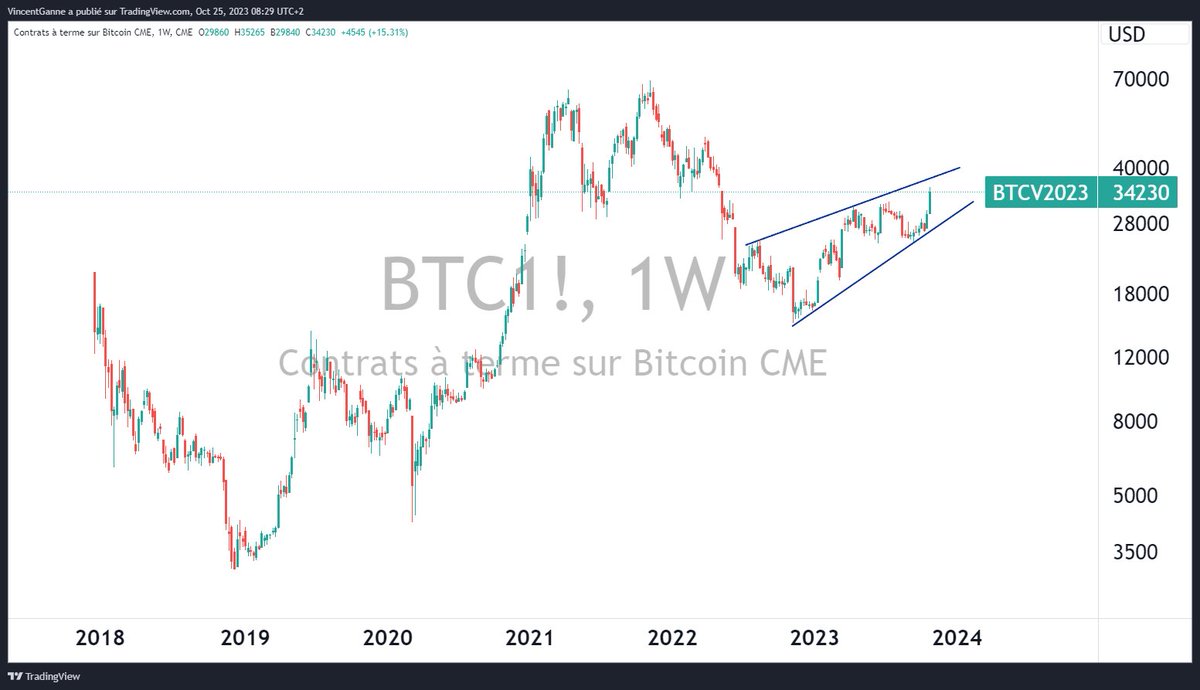 VincentGanne's tweet photo. #Bitcoin Je vais casser l'ambiance avec un tout dernier scénario graphique baissier https://t.co/pkV1y6HmeQ