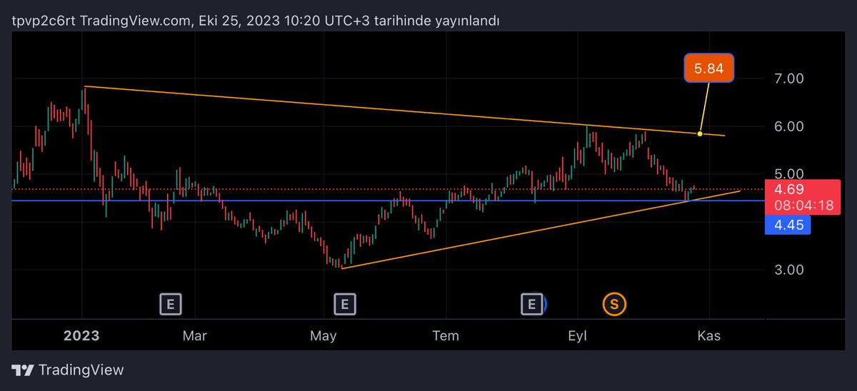 CBeyi18485's tweet photo. #hlgyo
- 4.40 altında stoplu takip ediyorum
-yükselen trend tepki aldı
-5,15 seviyelerini geçince 5,85 onun üzerinde ralli başlar
#borsa #usd #tabgd #dofer #mhrgy https://t.co/ywMpy6grCb