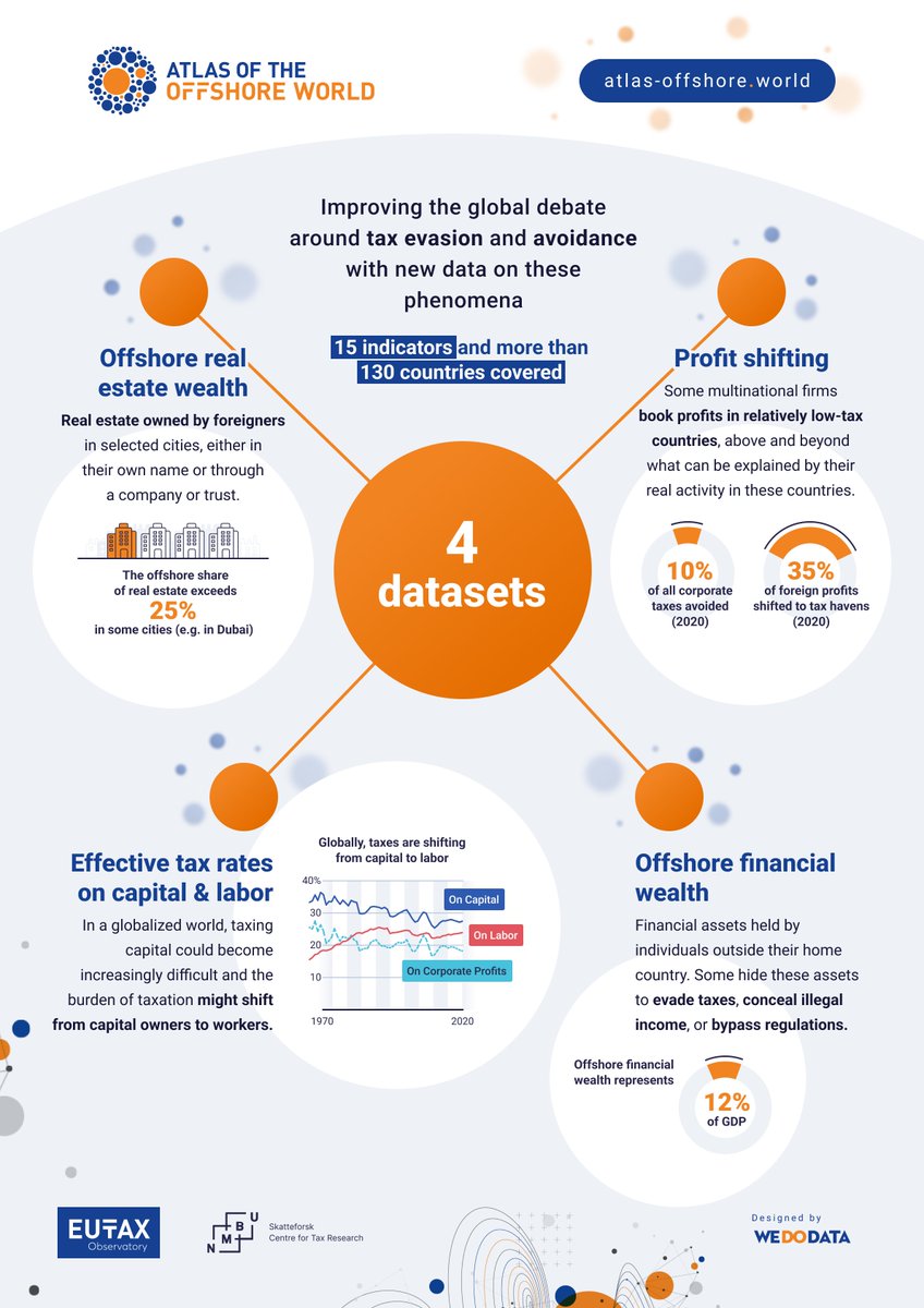 Our Global #TaxEvasionReport relies on innovative analysis based on newly accessible tax data.

🔴Today we are proud to announce the publication of our Atlas of the #OffshoreWorld a new database of up-to-date, country-by-country statistics we used to build the report.