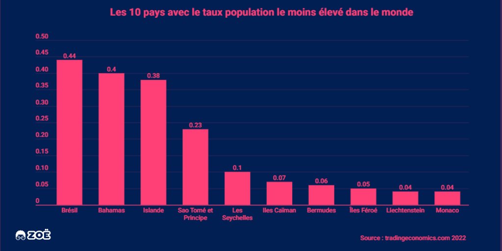 AlgooZoe's tweet photo. Les 10 pays avec le taux de population le moins élevé dans le monde
Source : https://t.co/HUijIyeyLC 2023
#AlgooZoé https://t.co/SB8WtxDCzZ