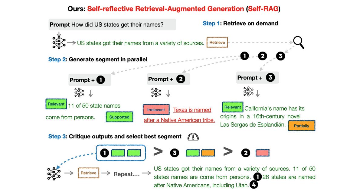 nheidloff's tweet photo. On my blog: Enhancements of LLMs via Self-Reflections
#AI #FineTuning #SelfRAG #RAG #IBM #Hallucination
https://t.co/NKwKxAFqdw https://t.co/mj2rQUimdw