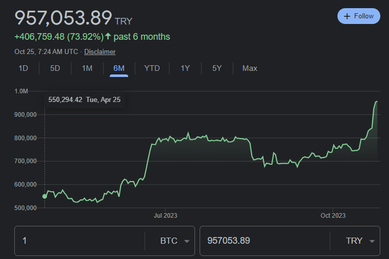 coinquesthub's tweet photo. JUST IN: New ALL-TIME HIGH for #Bitcoin in 🇹🇷 Turkey https://t.co/dn94d9yG4N