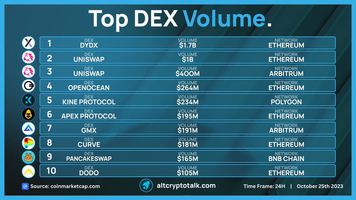 AltCryptoGems's tweet photo. Top Decentralised Exchange Volumes (24H)

1- #dYdX 
2- #Uniswap 
3- #Uniswap 
4- #OpenOcean
5- #KineProtocol
6- #ApexProtocol
7- #GMX 
8- #Curve 
9- #PancakeSwap 
10- #Dodo

Source: @CoinMarketCap https://t.co/5rJOIYxCkX