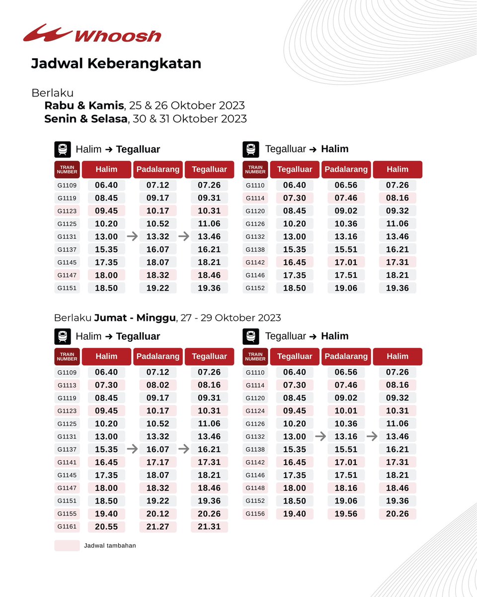 KeretaCepatID's tweet photo. Jadwal Kereta Cepat Whoosh Ditambah!

Halo, Sobat #Whoosh! Kereta Cepat Whoosh menambah jadwal keberangkatan bagi kamu yang pengen melakukan perjalanan di minggu ini.

Catat jadwal perjalanan tambahan yang berlaku mulai 25-31 Oktober 2023. https://t.co/0zrAz9e7qZ