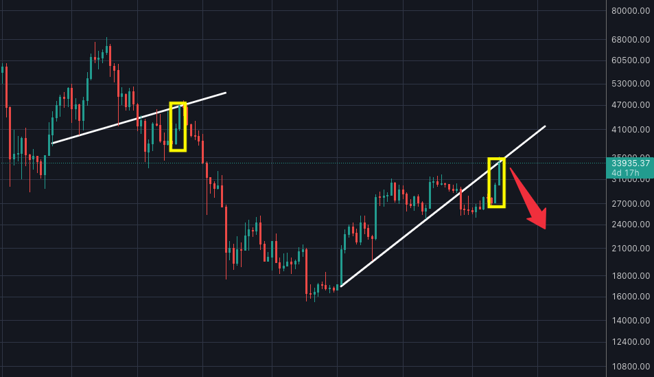 bitsamurai7's tweet photo. ビットコインの週足で過去にトレンドラインを下抜けした後にリテストして暴落するパターンがあった。今まさにトレンドラインにリテストしてるけど、似ているのは直前の2つのローソク足の上昇率が過去は9%・13%だったのに対して今回は10%・13%。 https://t.co/x2jWg8av5Y