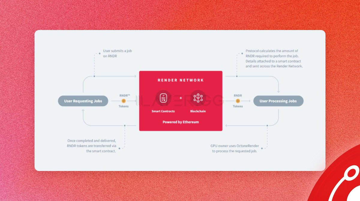 ⭕️ Render network, I expect it to 5x in 2024, and probably 10x again in  2025. Bullish points - OTOY (Apple-related) - AI Boom is coming - $RNDR  Deflation - Expansion into