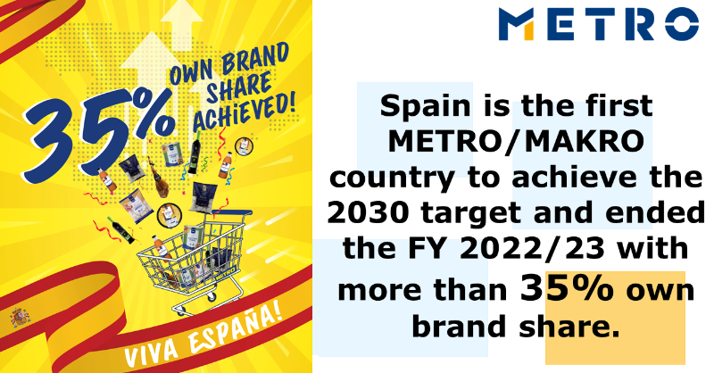 METRO_News's tweet photo. Let's #sCore together!💪 One of our key targets, that we want to realise by 2030, is to increase the share of METRO #ownbrands to over 35%! @makroESP is the first METRO/MAKRO country to reach this #sCore target - congratulations to the whole team! 🇪🇸 @DavidMFontano #METROfact /nr