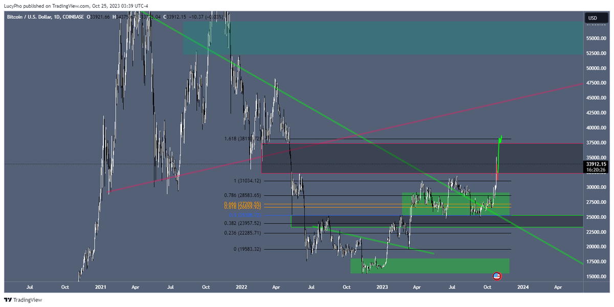 Silo_Trading's tweet photo. $BTC https://t.co/kEnxOSBa8Z