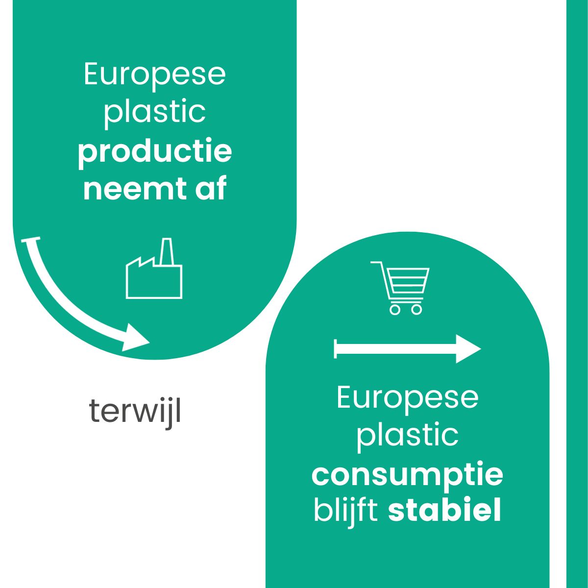 PlasticseuropeN's tweet photo. Het Europese aandeel in de wereldwijde productie van plastic daalt snel; van 28% in 2002, naar 14% in 2022 https://t.co/NqFPTurwiY #ChangingPlasticsForGood #PlasticsTheFastFacts #circulaireeconomie #circulaireplastics https://t.co/VeCkwMsRg9