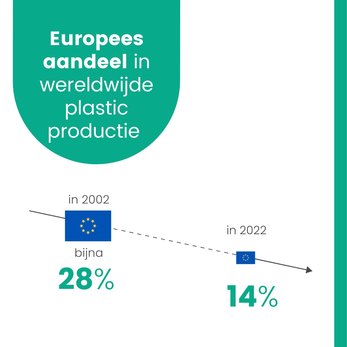 PlasticseuropeN's tweet photo. Het Europese aandeel in de wereldwijde productie van plastic daalt snel; van 28% in 2002, naar 14% in 2022 https://t.co/NqFPTurwiY #ChangingPlasticsForGood #PlasticsTheFastFacts #circulaireeconomie #circulaireplastics https://t.co/VeCkwMsRg9