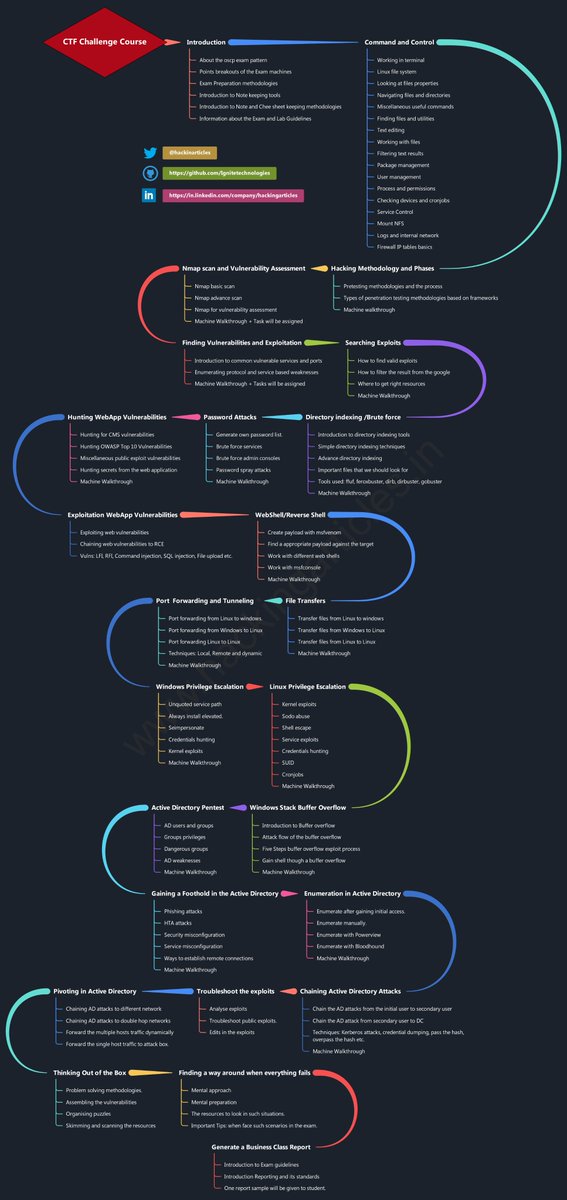 hackinarticles's tweet image. CTF Challenges Training (Online)

💃Hurry UP, Register Now!💃
🔜bit.ly/ignitetechnolo…

✅WhatsApp:  lnkd.in/gbSsaNBM
🌐Website: lnkd.in/gjW4sYgm
📧Email: info@ignitetechnologies.in 

✔️What&apos;s new?
💯Introduction
💯Linux for Pentester
💯Windows for Pentester
💯Kali…