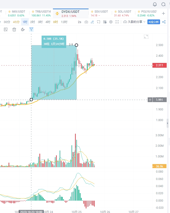 DYDX   两天丰收25%
知道我的人都知道，我推的币不是凭空推的
我推的都是价值币，各有个的优点，干就完了
还有我布局的长线大家都要观察清楚，埋伏到现在都有涨幅，没有一个亏的
牛市布局裙已经开启招人，满500就停招了，一起备战牛市！
mina cfx ordi link btc eth pepe fil doge arb shib