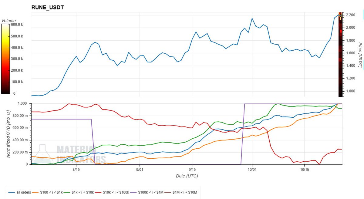 iCryptoAI's tweet image. 🚨$RUNE Signal Analysis

Alert: THORChain ($RUNE) is in 🔥 Hot Social 24H today.

🚨Technical Analysis reviews down below

#iCryptoAI #iCryptoAIbot