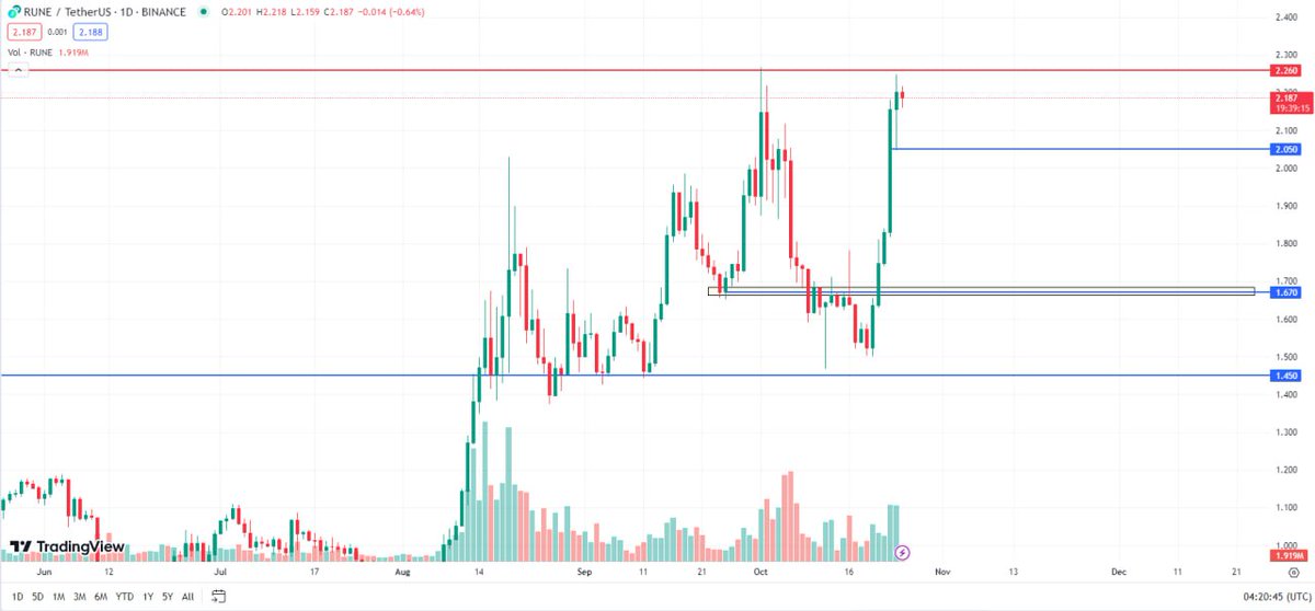 iCryptoAI's tweet image. 🚨$RUNE Signal Analysis

Alert: THORChain ($RUNE) is in 🔥 Hot Social 24H today.

🚨Technical Analysis reviews down below

#iCryptoAI #iCryptoAIbot
