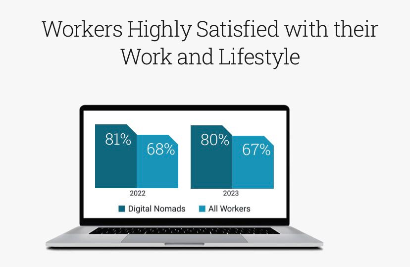 A new #digitalnomad report titled "The State of Independence: Digital Nomads" by MBO Partners is out and fascinating. 

This report explains the growing trend of digital nomadism and its impact on the future of work. Here are some takeaways:🧵👇