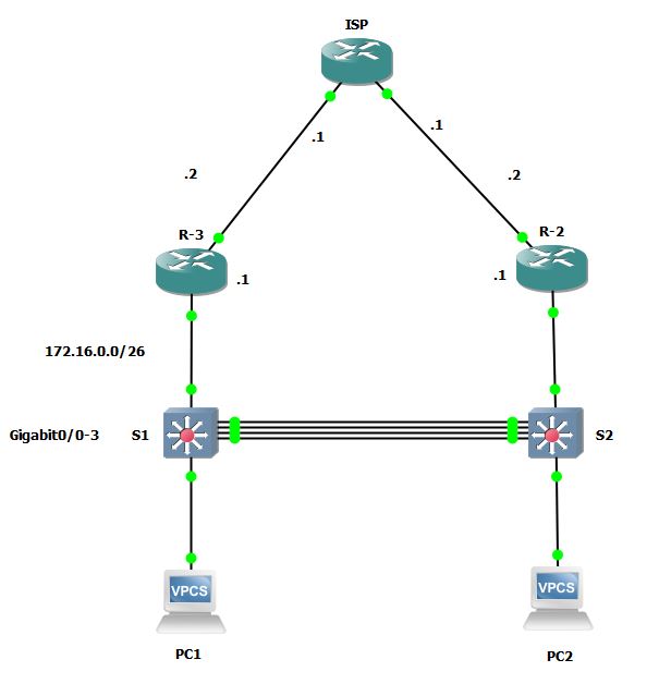 Zaal1990's tweet photo. Implemented
1. Etherchannel (PAgp)
2. OSPF as a protocol
and lastly HSRP for redundancy
Used loopback address for imitation
Lab is done and dusted, everything works like a charm
What are you up to?
#cisco #ccna #etherchannel #ospf #hsrp #lab #gns3 https://t.co/zXFD5WFjVk