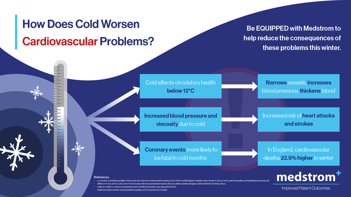MedstromUK's tweet photo. Cold weather can worsen #cardiovascular problems, increasing blood pressure and viscosity, risking heart attacks and strokes.🫀⚠️

To help meet the extra demands of winter, Medstrom has equipment in stock and available for immediate rental ✅ https://t.co/cDCDTonyRh

#BeEQUIPPED https://t.co/tIFVAECXtS