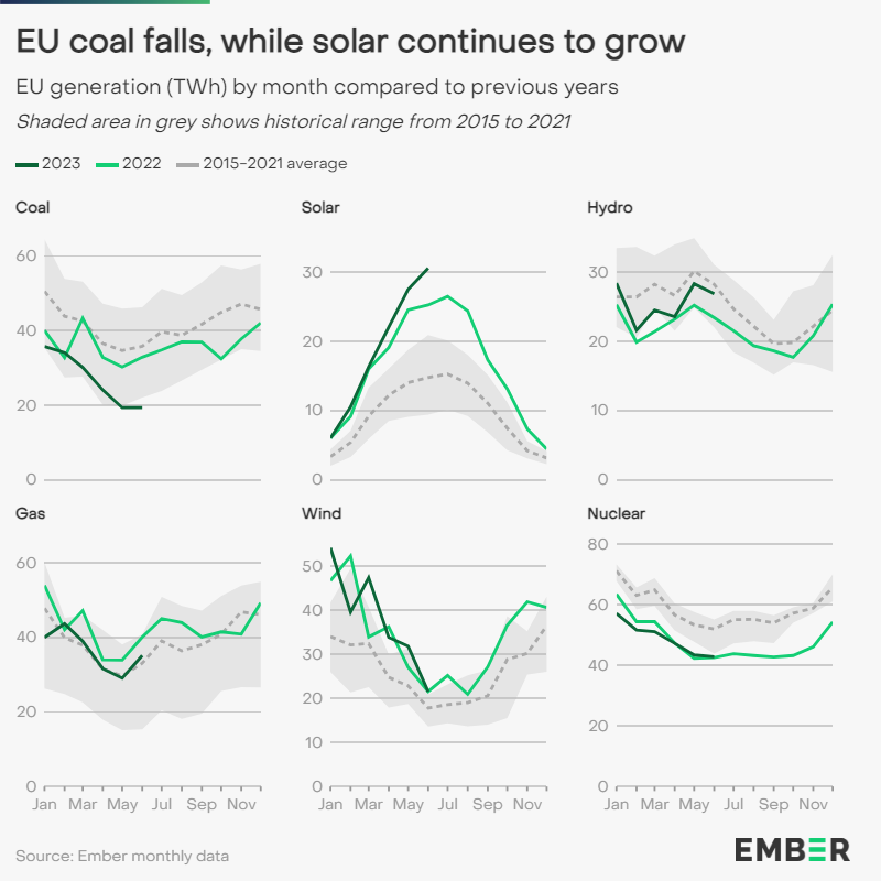 ember_energy's tweet photo. Coal is on its way out in Europe.

It fell a staggering ❗23%❗ in the EU in the first half of 2023, and was less than 10% of the EU’s electricity generation for the first time ever in May.

https://t.co/XYys4nDGSq https://t.co/EWmGiCWDxo