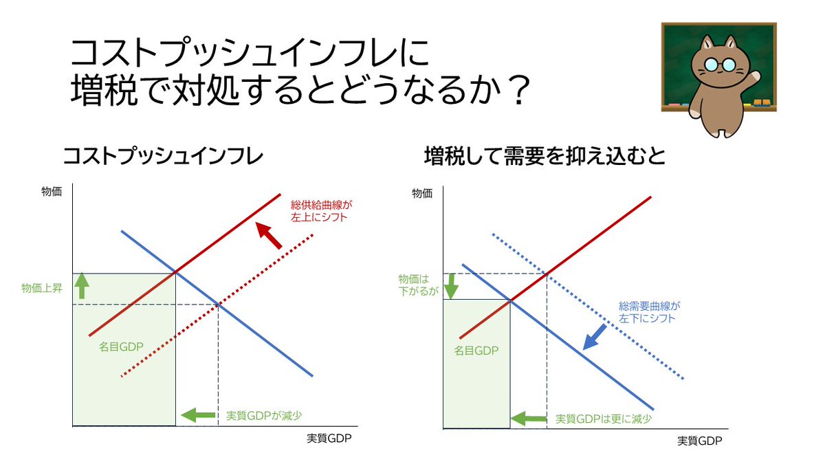 reiwanekotomo's tweet photo. コストプッシュインフレに増税で対処するとどうなるか？

・コストプッシュインフレは物価上昇と実質GDPの減少が同時に起こる
・増税して需要を抑え込むと物価は下がるが、実質GDPは更に減少する

結果、物価は下がったけど生活レベルはもっと下がったみたいなことになります。 https://t.co/8cMHYgh4HE