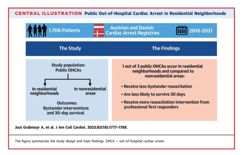 Do we overloook public #OHCAs in residential neighborhoods? In this @JACCJournals study, we found 2/3 of public OHCA in residential neighborhoods with ⬇️ CPR, ⬇️ defibrillation, and ⬇️ survival. authors.elsevier.com/sd/article/S07… @cmaltahansen @FolkeFredrik @krychtiukmd @trygfonden