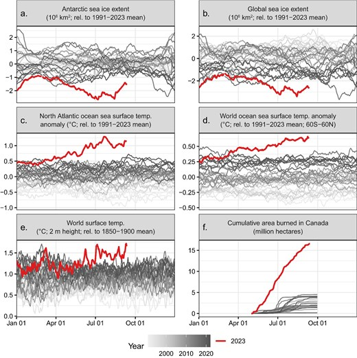 2023, the year that all sorts of climate records were broken in crazy ways... Whether this could have been foreseen or not, maybe, but still fair to say we are entering uncharted territory. @WilliamJRipple academic.oup.com/bioscience/adv…