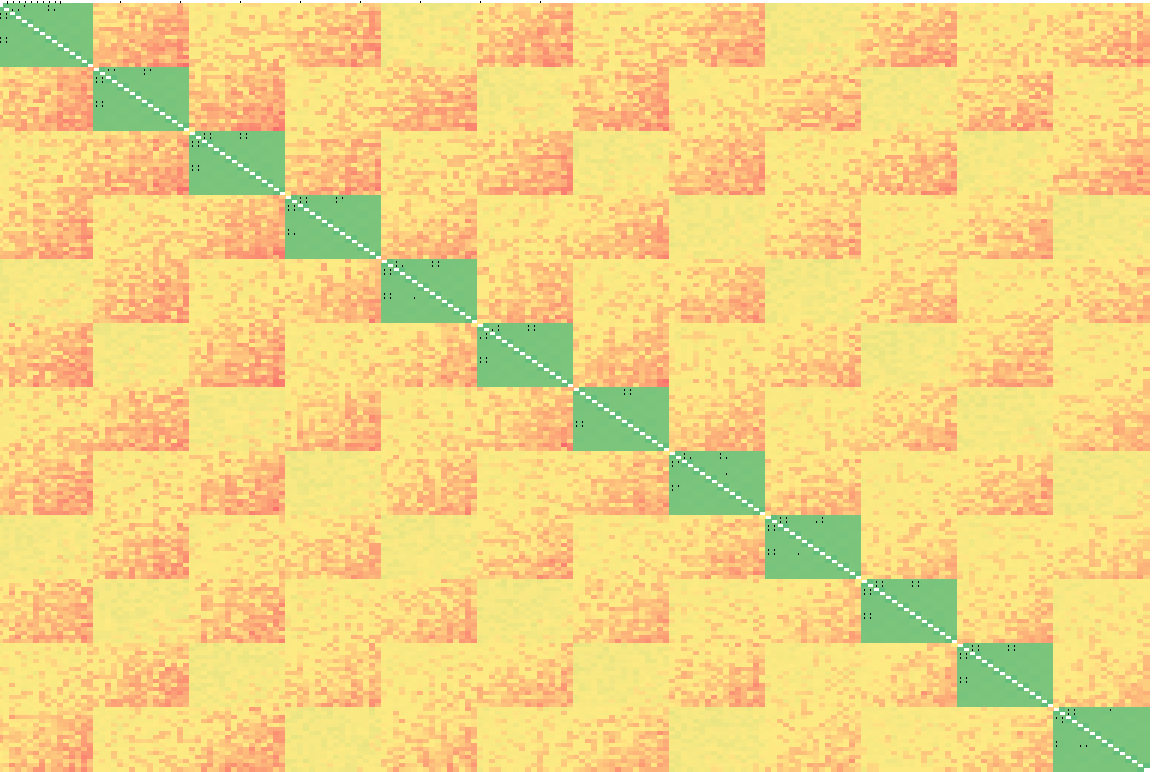 InstLatX64's tweet image. #AMD #Ryzen #Threadripper PRO #7995WX #StormPeak #Zen4 A10F81
C2C latency heat map
High-Res:
github.com/InstLatx64/Ins…
Within core: ~16 ns
Within node: ~40-44 ns
Within socket: ~170-200 ns