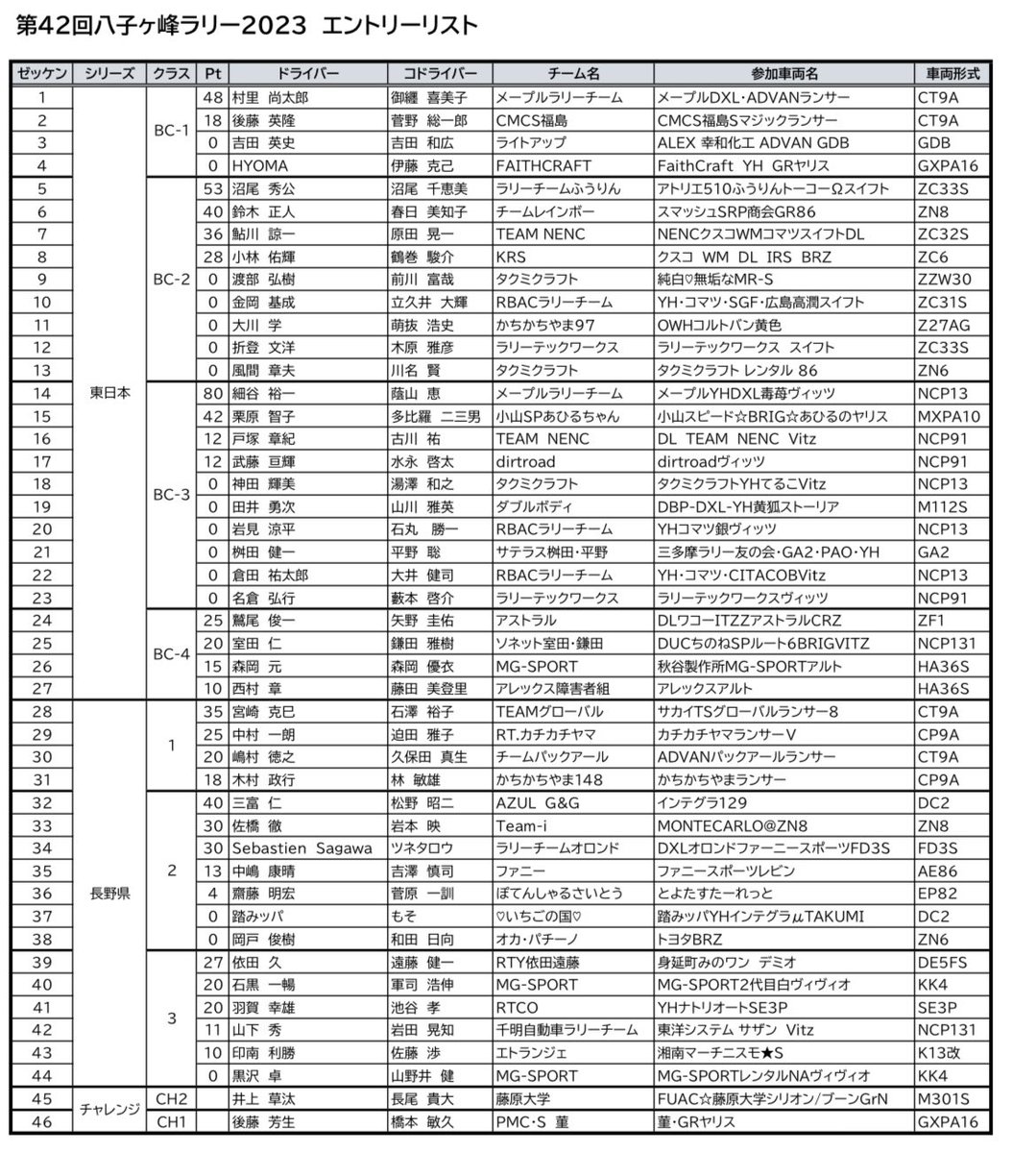 Ayupichi0320's tweet photo. 東日本ラリー選手権 第7戦
10/28(土)
第42回 八子ヶ峰ラリー2023
『NENCクスコWMコマツスイフトDL』
シリーズポイントが上と僅差の状態で最終戦迎えました!!
今回もNENCウェルパインチームと合同テントで寒い長野を乗り越えます😇
#NENC #TEAM_NENC
#DUNLOP
#WinmaX
#itzz
#WELLPINE
#ZC32S https://t.co/t1OOopudg9