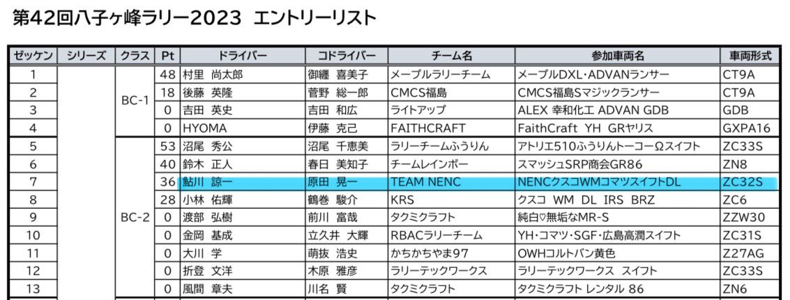 Ayupichi0320's tweet photo. 東日本ラリー選手権 第7戦
10/28(土)
第42回 八子ヶ峰ラリー2023
『NENCクスコWMコマツスイフトDL』
シリーズポイントが上と僅差の状態で最終戦迎えました!!
今回もNENCウェルパインチームと合同テントで寒い長野を乗り越えます😇
#NENC #TEAM_NENC
#DUNLOP
#WinmaX
#itzz
#WELLPINE
#ZC32S https://t.co/t1OOopudg9