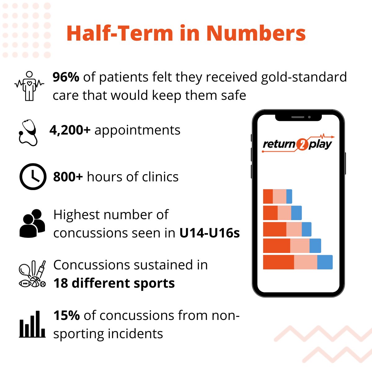 💥A busy first half-term of the academic year looking after pupils and players at our 100+ partner schools and clubs, with over 4200 appointments undertaken across our range of Sports Medicine services!

To find out how we could help your school or club ➡️ bit.ly/3E5HKx9