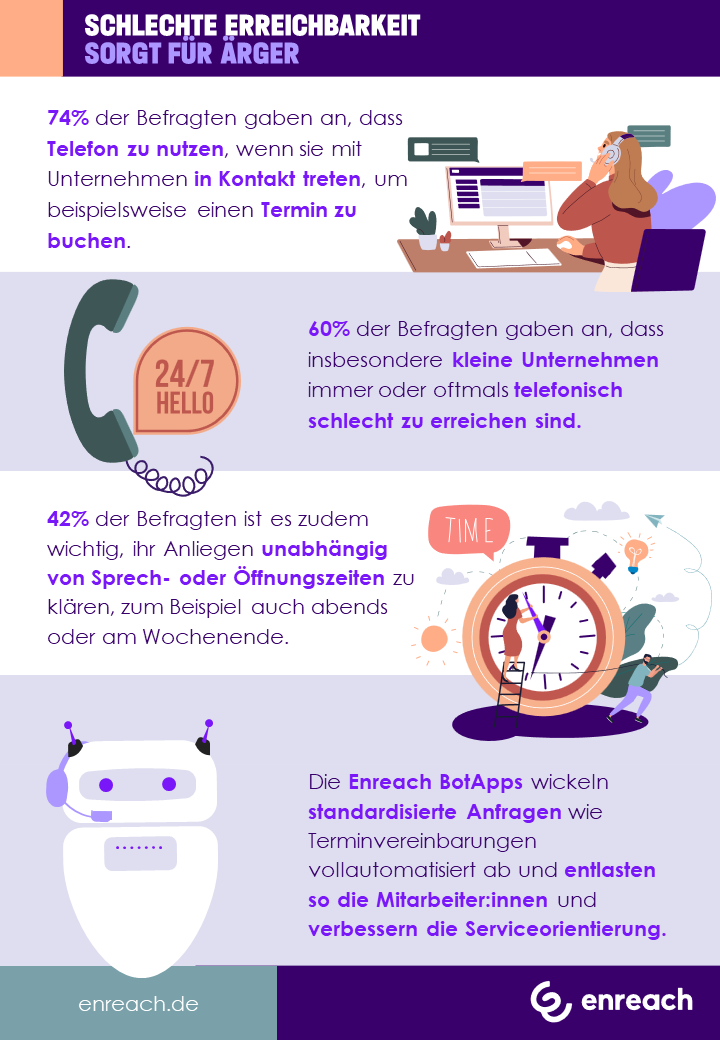 netzpalaver's tweet photo. Telefonische Erreichbarkeit mit KI optimieren 

#Chatbot #ContactCenter #ConversationalAI @enreach_de  #Kundenbindung #Sprachassistent #Sprachbot #Telefon #UnifiedCommunications @YouGov_DE #künstlicheIntelligenz

https://t.co/zr07fZ1CjM https://t.co/GbRASwmtDC