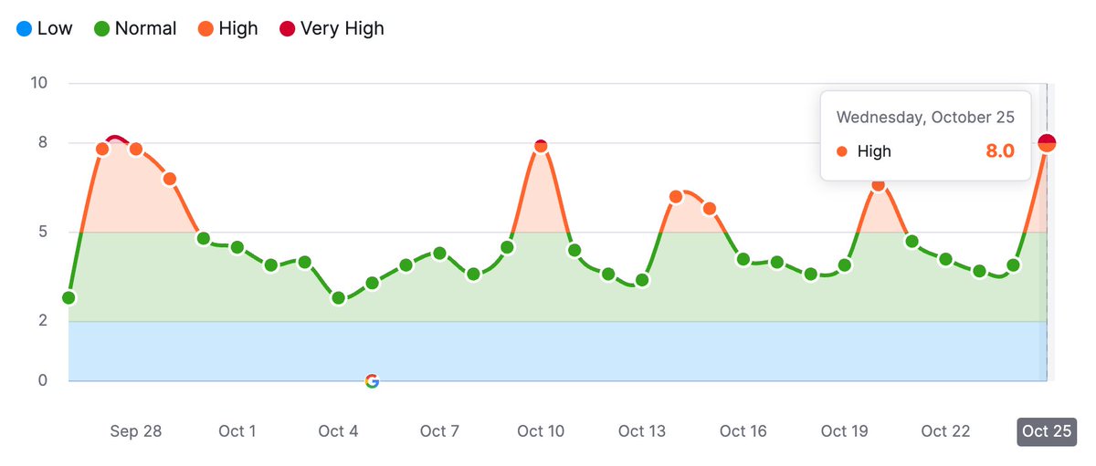 rustybrick's tweet photo. Google search ranking algorithm update (unconfirmed) on October 25 - chatter and tools starting to spike - is this the first tremor after the October Core update? https://t.co/ObqgDqAyZM https://t.co/1OOhS0ZHVD